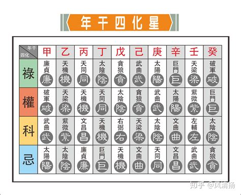 數易計算|紫微斗數